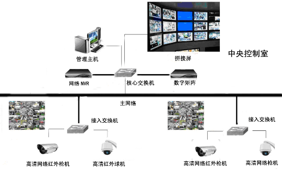 鐵通公司監控安裝系統原理圖