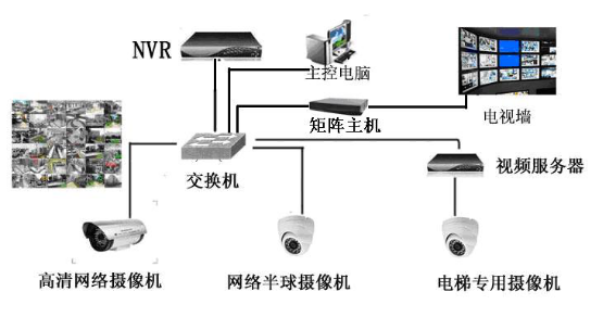 酒店監控系統結構圖