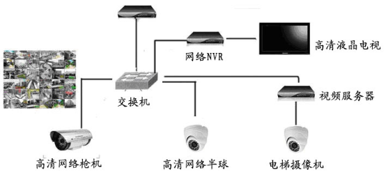 醫院監控安裝系統結構原理