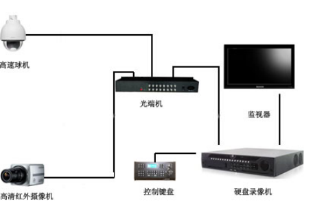 校園監控系統結構原理