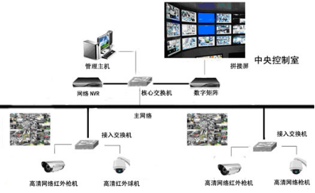 商場高清視頻監控安裝系統結構原理