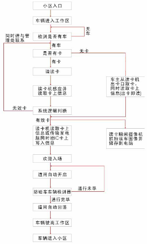 小區道閘系統車輛進場流程