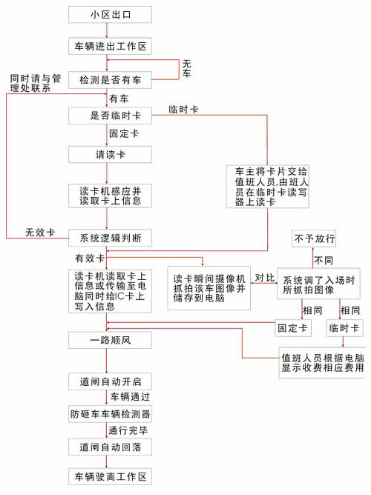 小區智能停車場系統車輛出場流程