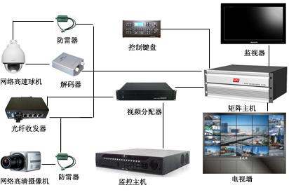 景區監控系統結構原理圖