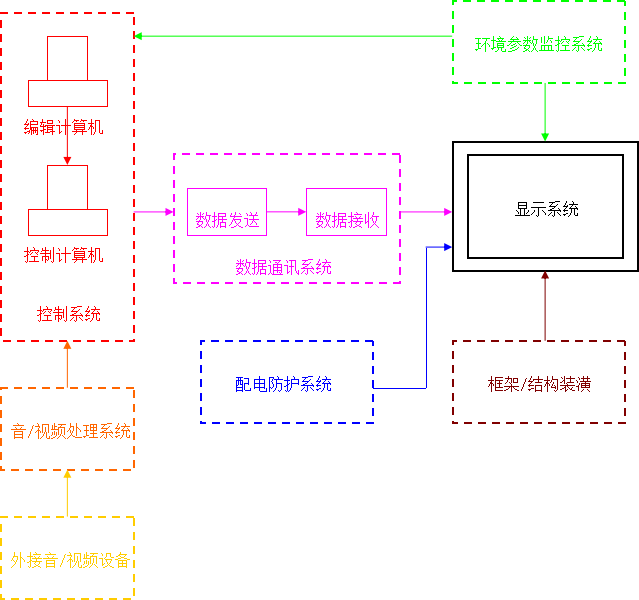 led系統結構