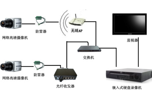 車站視頻監控系統結構圖