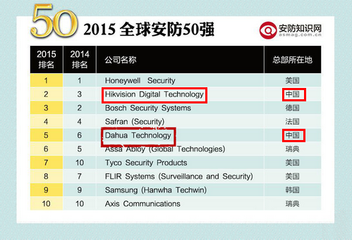 2015全球安防排行旁