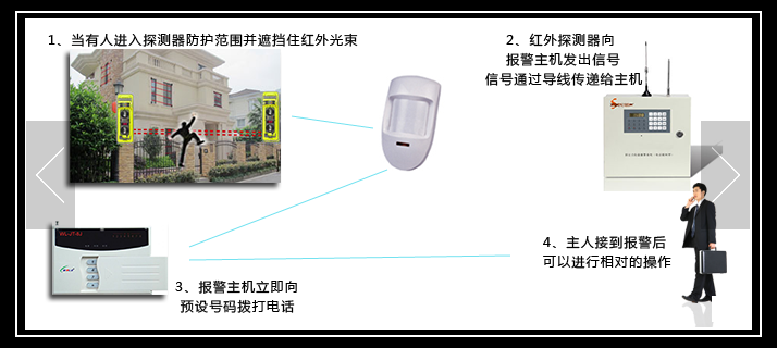 武漢安防工程無線防盜報警系統