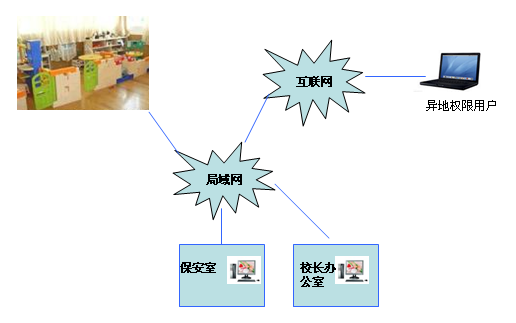 幼兒園監控系統