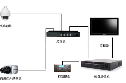 工廠安防監控視頻系統原理圖