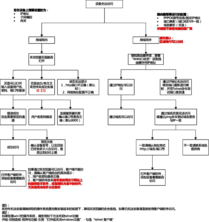 監控設備無法訪問后怎么辦