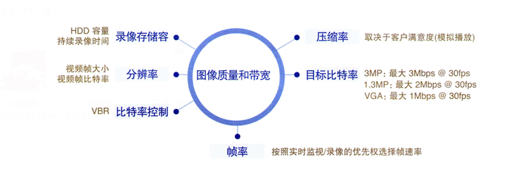 監控設備攝像機設定