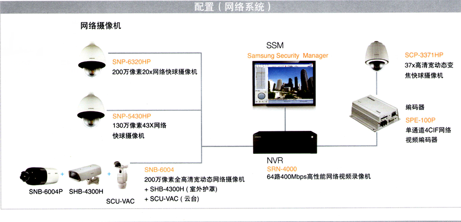 城市道路監控網絡系統配置
