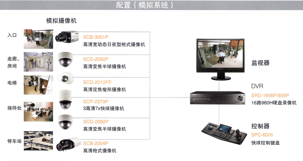 醫院視頻監控安裝-模擬系統方案