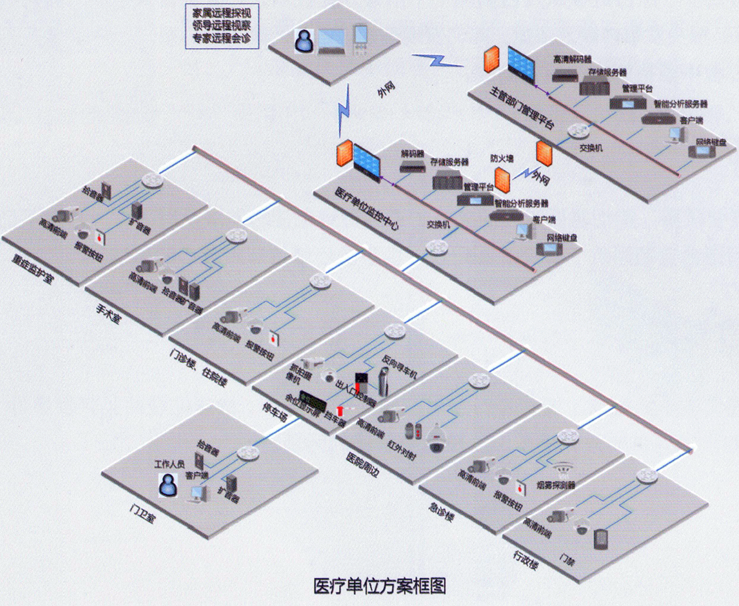 醫院視頻監控系統方案圖