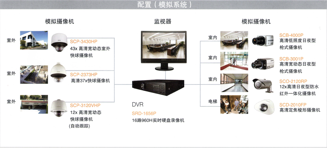 政府部門安防監控方案模擬系統