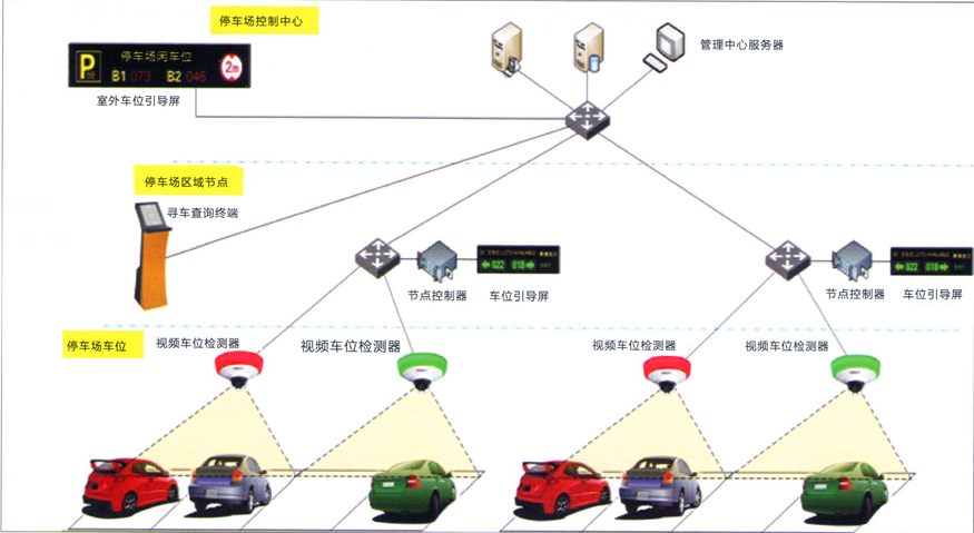 智能停車場解決方案示意圖