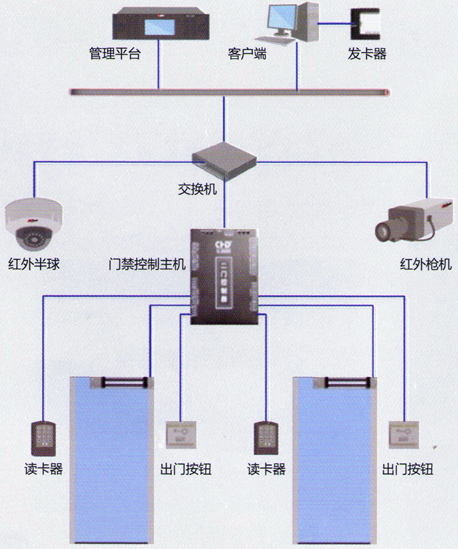 門禁系統方案