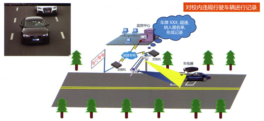 校園限速卡口場景