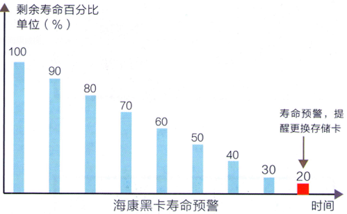 海康威視黑卡壽命預警