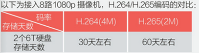 H.256NVR節碼率，省存儲