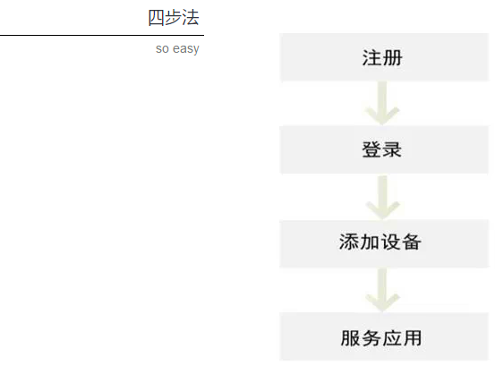 遠程訪問步驟