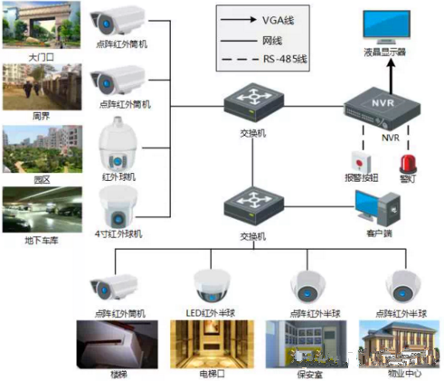 小區監控拓撲圖