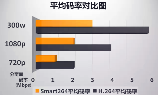 監控安裝平均碼率對比圖