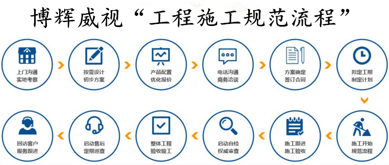 武漢監控安裝公司博輝威視工程施工規范流程