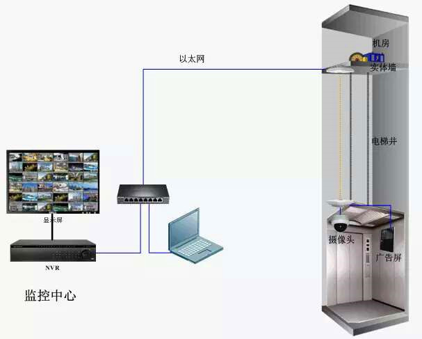 井道無線+現有物業網絡方式