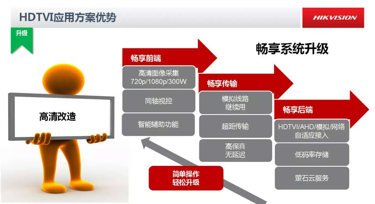 海康威視同軸高清視頻監控系統方案