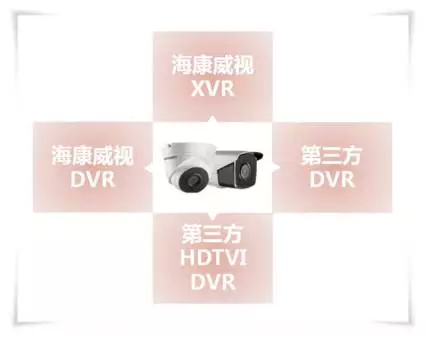 CT3系列支持接入海康威視XVR、標清DVR以及第三方的HDTVI DVR、標清DVR