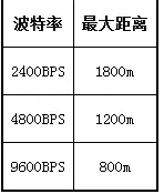 波特率設置