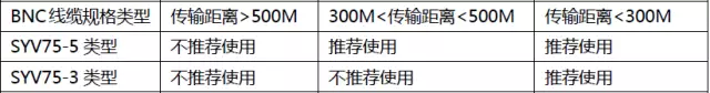 場景中沒有光端機的情況同軸電纜線傳輸距離