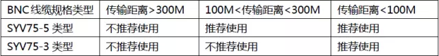 場景中有光端機的情況同軸電纜線傳輸距離