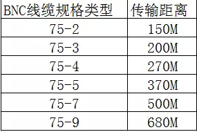 模擬攝像機BNC線規格傳輸距離