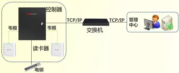 門禁控制器聯網示意圖