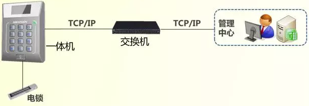 門禁一體機聯網示意圖：