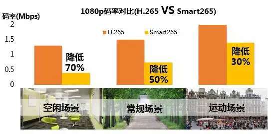 不同監控場景H.265與smart 265對比碼率