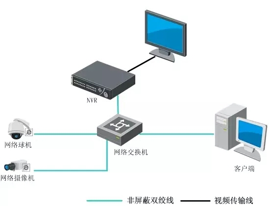 視頻監控安裝拓撲圖