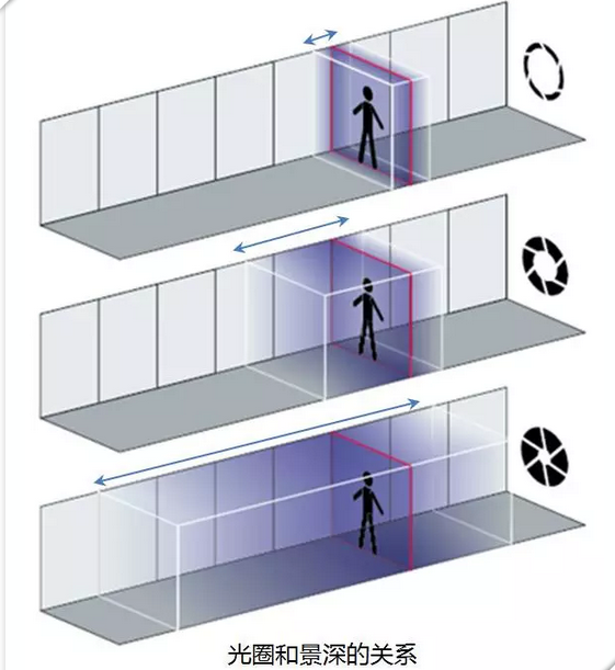 視頻監控安裝光圈和景深的關系
